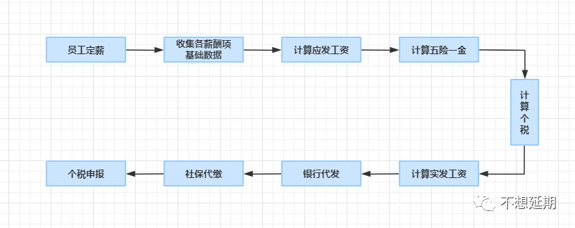 你的工资是怎么发到手里的？